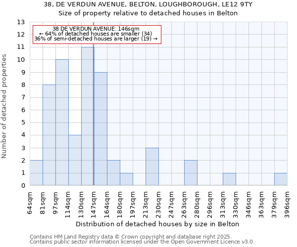 38, DE VERDUN AVENUE, BELTON, LOUGHBOROUGH, LE12 9TY: Size of property relative to detached houses houses in Belton