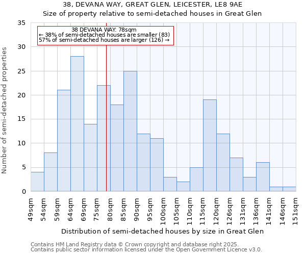38, DEVANA WAY, GREAT GLEN, LEICESTER, LE8 9AE: Size of property relative to semi-detached houses houses in Great Glen