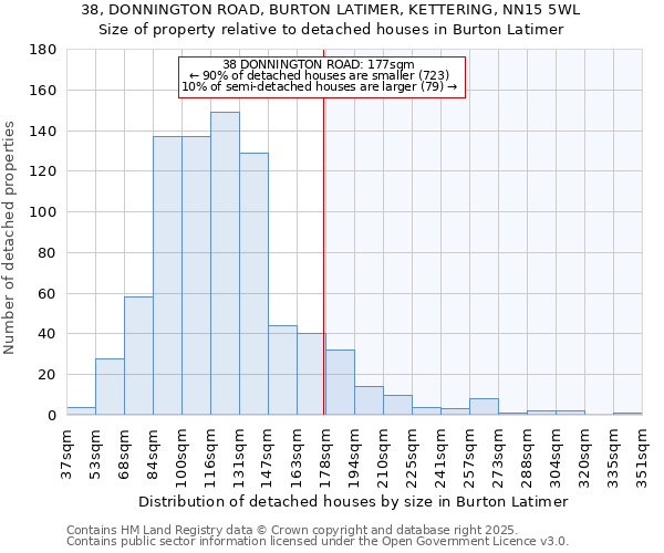 38, DONNINGTON ROAD, BURTON LATIMER, KETTERING, NN15 5WL: Size of property relative to detached houses houses in Burton Latimer
