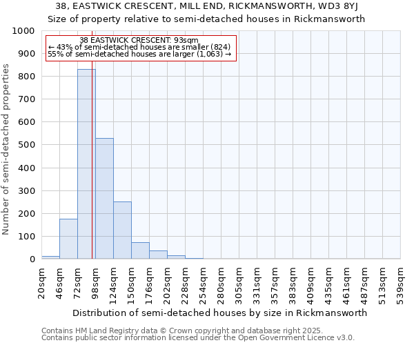 38, EASTWICK CRESCENT, MILL END, RICKMANSWORTH, WD3 8YJ: Size of property relative to semi-detached houses houses in Rickmansworth