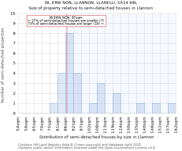 38, ERW NON, LLANNON, LLANELLI, SA14 6BL: Size of property relative to semi-detached houses houses in Llannon