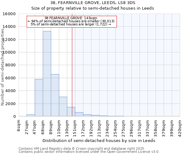 38, FEARNVILLE GROVE, LEEDS, LS8 3DS: Size of property relative to semi-detached houses houses in Leeds