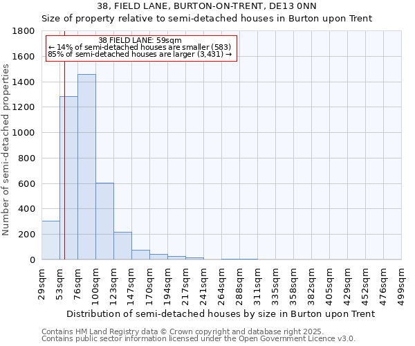 38, FIELD LANE, BURTON-ON-TRENT, DE13 0NN: Size of property relative to semi-detached houses houses in Burton upon Trent