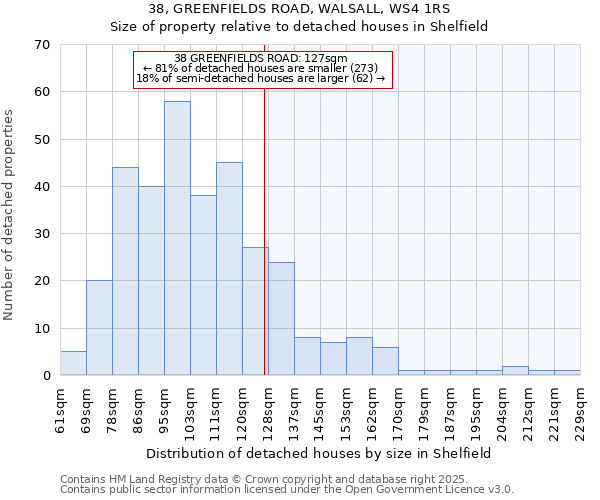 38, GREENFIELDS ROAD, WALSALL, WS4 1RS: Size of property relative to detached houses houses in Shelfield