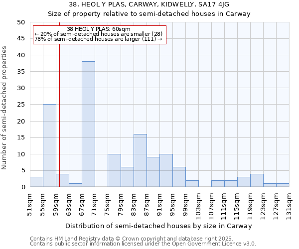 38, HEOL Y PLAS, CARWAY, KIDWELLY, SA17 4JG: Size of property relative to semi-detached houses houses in Carway