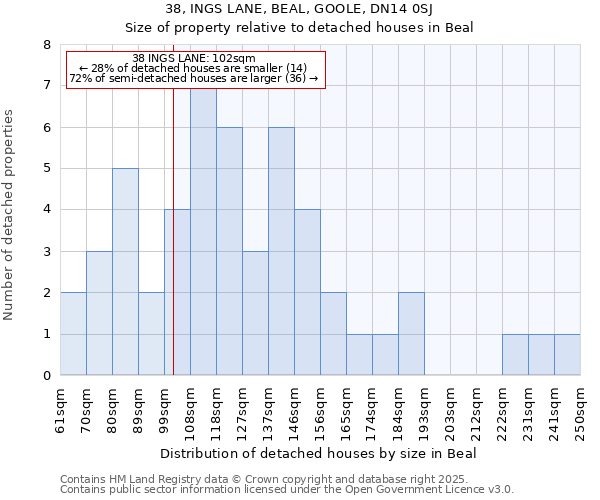 38, INGS LANE, BEAL, GOOLE, DN14 0SJ: Size of property relative to detached houses houses in Beal
