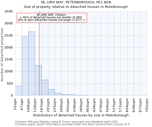 38, LIMA WAY, PETERBOROUGH, PE2 8GN: Size of property relative to detached houses houses in Peterborough