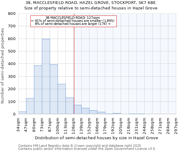 38, MACCLESFIELD ROAD, HAZEL GROVE, STOCKPORT, SK7 6BE: Size of property relative to semi-detached houses houses in Hazel Grove
