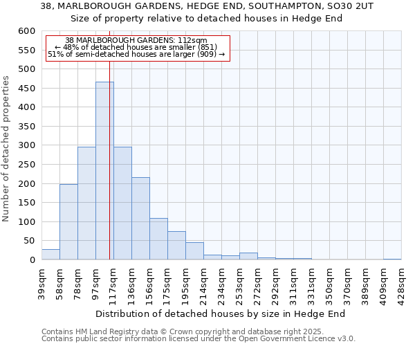 38, MARLBOROUGH GARDENS, HEDGE END, SOUTHAMPTON, SO30 2UT: Size of property relative to detached houses houses in Hedge End