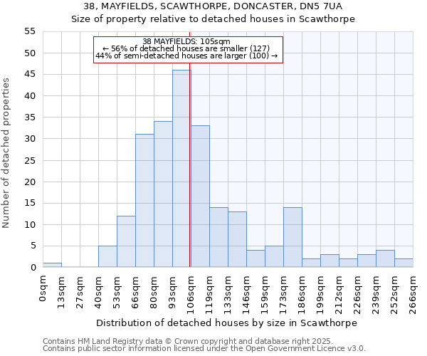 38, MAYFIELDS, SCAWTHORPE, DONCASTER, DN5 7UA: Size of property relative to detached houses houses in Scawthorpe