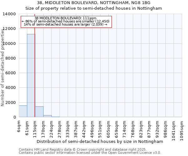 38, MIDDLETON BOULEVARD, NOTTINGHAM, NG8 1BG: Size of property relative to semi-detached houses houses in Nottingham