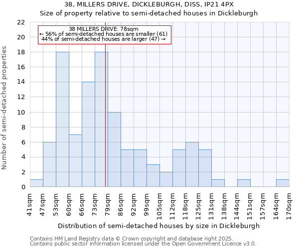38, MILLERS DRIVE, DICKLEBURGH, DISS, IP21 4PX: Size of property relative to semi-detached houses houses in Dickleburgh