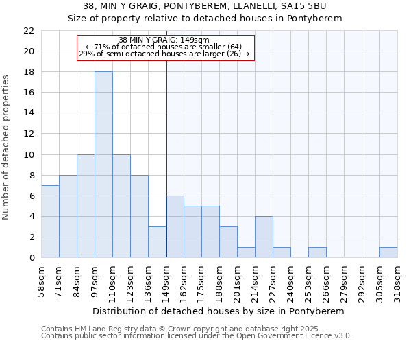 38, MIN Y GRAIG, PONTYBEREM, LLANELLI, SA15 5BU: Size of property relative to detached houses houses in Pontyberem