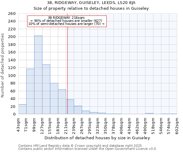 38, RIDGEWAY, GUISELEY, LEEDS, LS20 8JA: Size of property relative to detached houses houses in Guiseley
