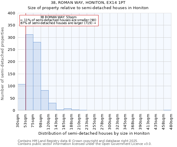 38, ROMAN WAY, HONITON, EX14 1PT: Size of property relative to semi-detached houses houses in Honiton