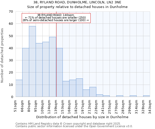 38, RYLAND ROAD, DUNHOLME, LINCOLN, LN2 3NE: Size of property relative to detached houses houses in Dunholme