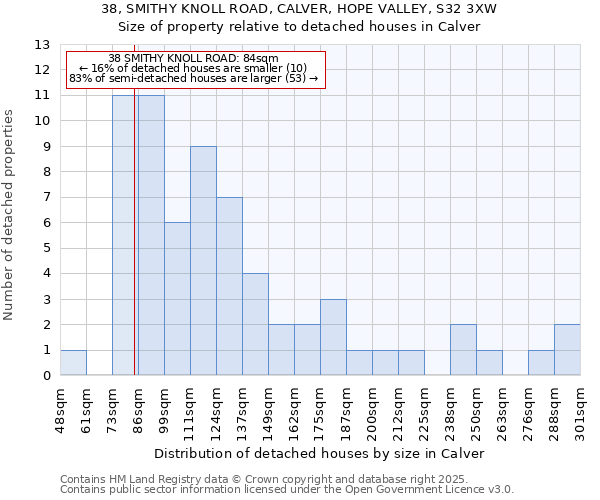 38, SMITHY KNOLL ROAD, CALVER, HOPE VALLEY, S32 3XW: Size of property relative to detached houses houses in Calver