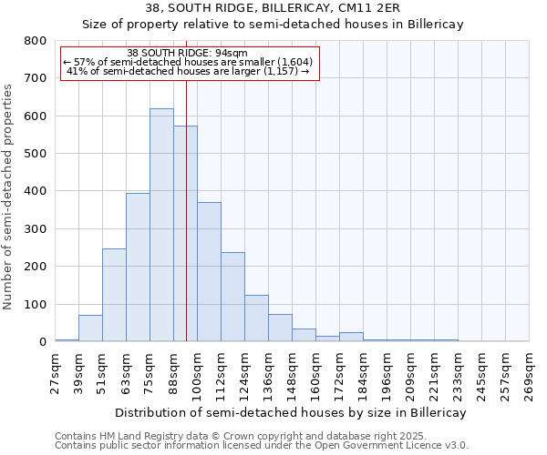 38, SOUTH RIDGE, BILLERICAY, CM11 2ER: Size of property relative to semi-detached houses houses in Billericay