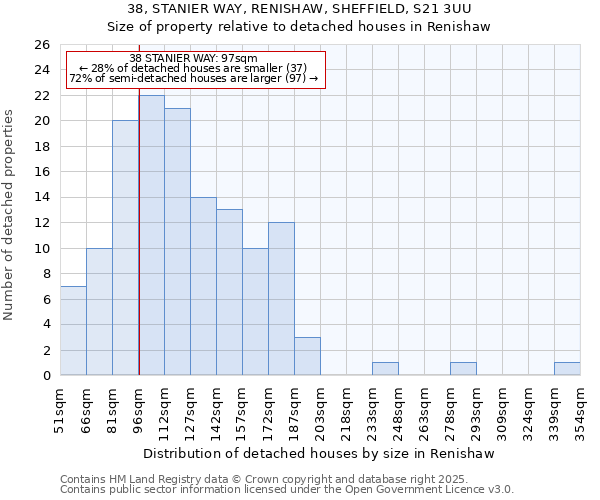38, STANIER WAY, RENISHAW, SHEFFIELD, S21 3UU: Size of property relative to detached houses houses in Renishaw