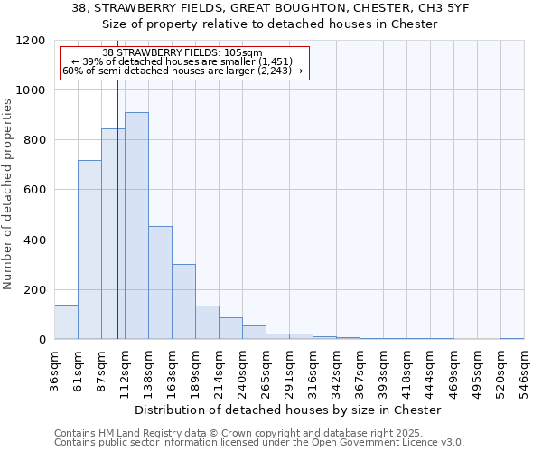 38, STRAWBERRY FIELDS, GREAT BOUGHTON, CHESTER, CH3 5YF: Size of property relative to detached houses houses in Chester