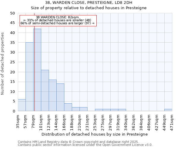38, WARDEN CLOSE, PRESTEIGNE, LD8 2DH: Size of property relative to detached houses houses in Presteigne