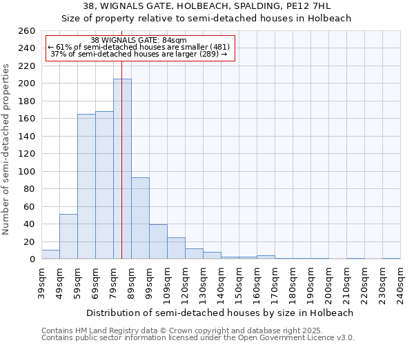 38, WIGNALS GATE, HOLBEACH, SPALDING, PE12 7HL: Size of property relative to semi-detached houses houses in Holbeach