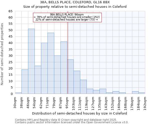 38A, BELLS PLACE, COLEFORD, GL16 8BX: Size of property relative to semi-detached houses houses in Coleford