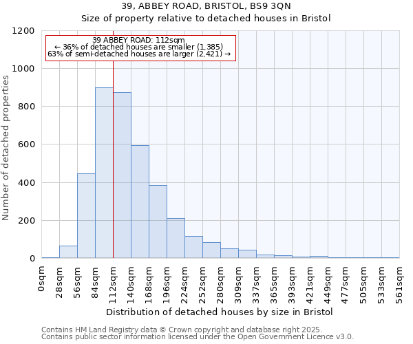 39, ABBEY ROAD, BRISTOL, BS9 3QN: Size of property relative to detached houses houses in Bristol