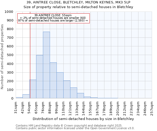 39, AINTREE CLOSE, BLETCHLEY, MILTON KEYNES, MK3 5LP: Size of property relative to semi-detached houses houses in Bletchley