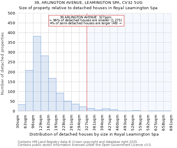 39, ARLINGTON AVENUE, LEAMINGTON SPA, CV32 5UG: Size of property relative to detached houses houses in Royal Leamington Spa