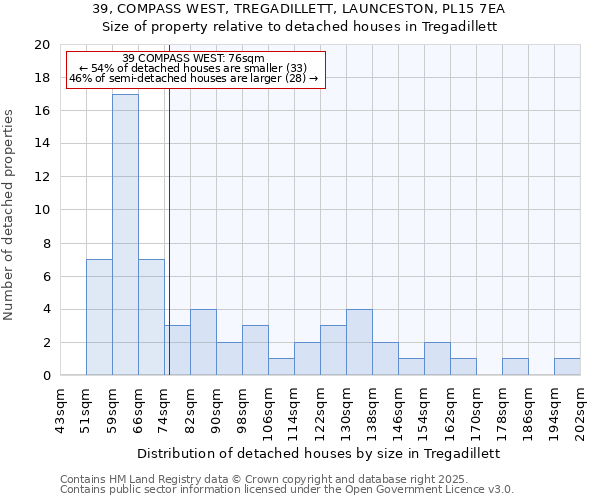 39, COMPASS WEST, TREGADILLETT, LAUNCESTON, PL15 7EA: Size of property relative to detached houses houses in Tregadillett