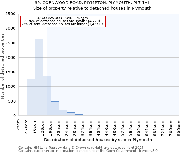 39, CORNWOOD ROAD, PLYMPTON, PLYMOUTH, PL7 1AL: Size of property relative to detached houses houses in Plymouth