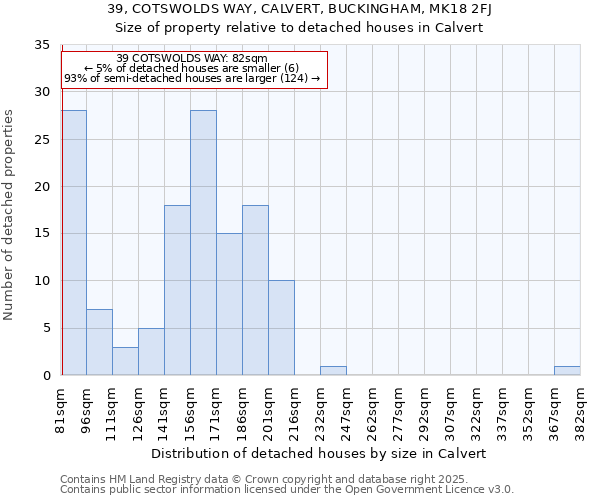 39, COTSWOLDS WAY, CALVERT, BUCKINGHAM, MK18 2FJ: Size of property relative to detached houses houses in Calvert