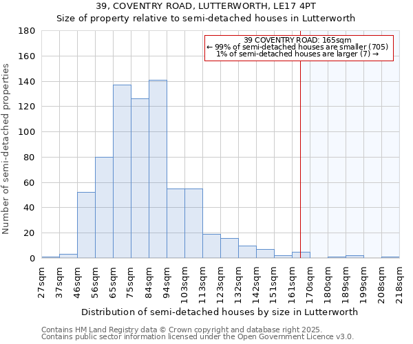 39, COVENTRY ROAD, LUTTERWORTH, LE17 4PT: Size of property relative to semi-detached houses houses in Lutterworth