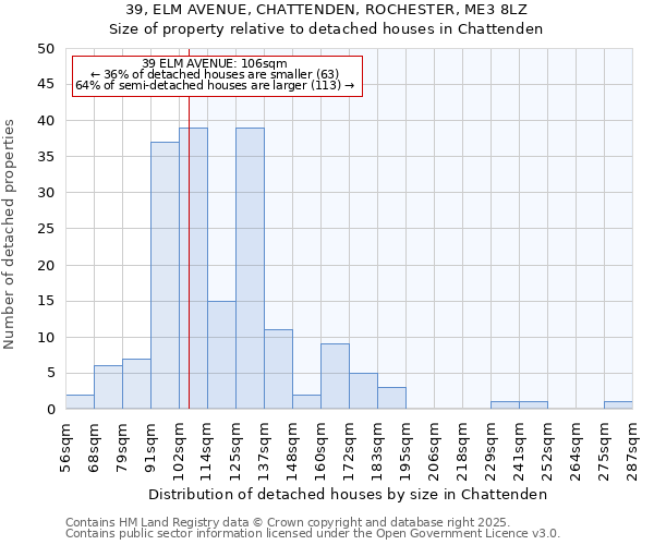 39, ELM AVENUE, CHATTENDEN, ROCHESTER, ME3 8LZ: Size of property relative to detached houses houses in Chattenden
