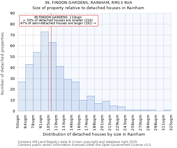 39, FINDON GARDENS, RAINHAM, RM13 9UA: Size of property relative to detached houses houses in Rainham