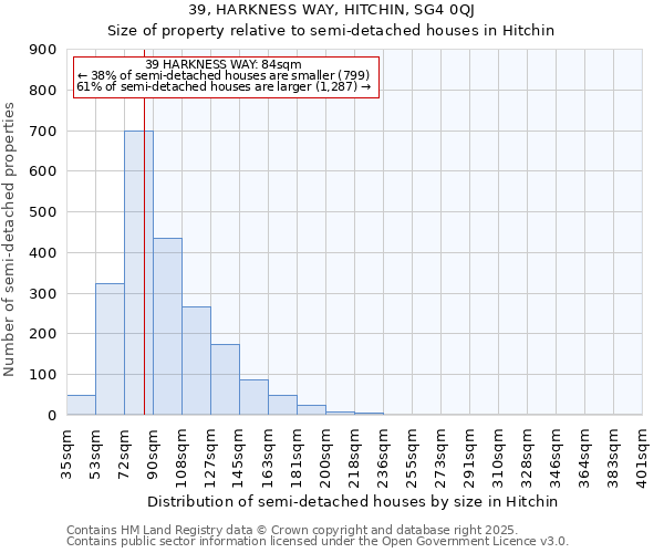 39, HARKNESS WAY, HITCHIN, SG4 0QJ: Size of property relative to semi-detached houses houses in Hitchin