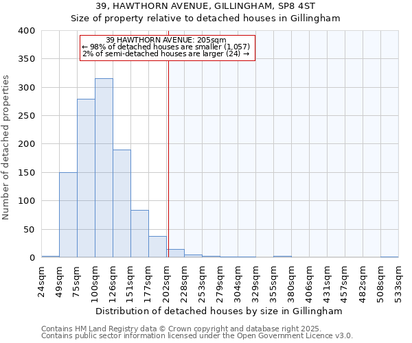 39, HAWTHORN AVENUE, GILLINGHAM, SP8 4ST: Size of property relative to detached houses houses in Gillingham
