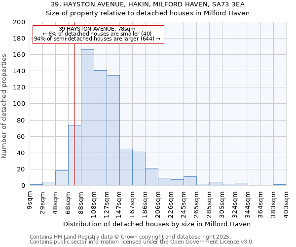 39, HAYSTON AVENUE, HAKIN, MILFORD HAVEN, SA73 3EA: Size of property relative to detached houses houses in Milford Haven