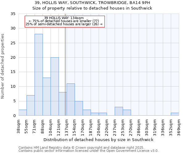 39, HOLLIS WAY, SOUTHWICK, TROWBRIDGE, BA14 9PH: Size of property relative to detached houses houses in Southwick