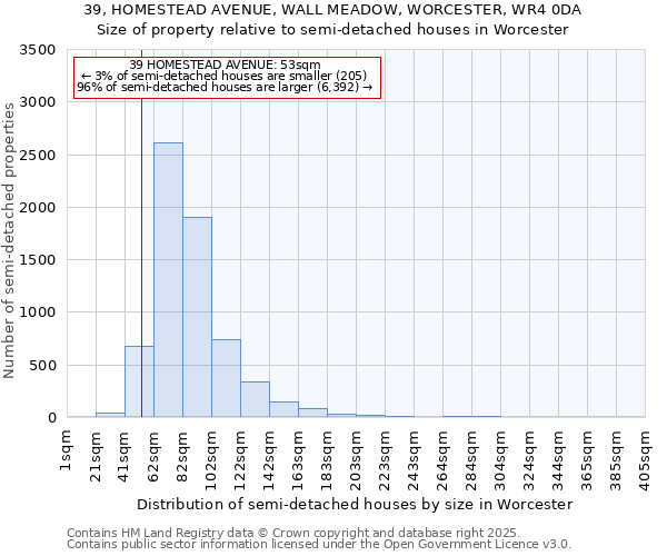 39, HOMESTEAD AVENUE, WALL MEADOW, WORCESTER, WR4 0DA: Size of property relative to semi-detached houses houses in Worcester