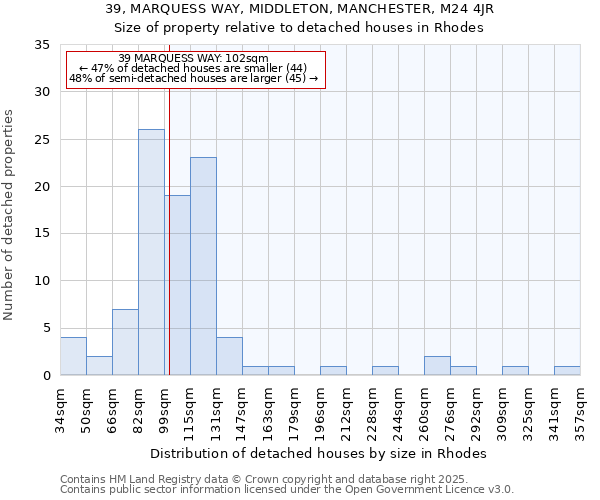 39, MARQUESS WAY, MIDDLETON, MANCHESTER, M24 4JR: Size of property relative to detached houses houses in Rhodes
