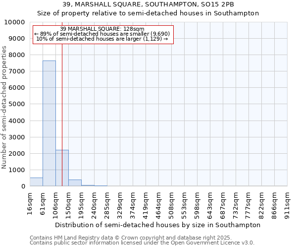 39, MARSHALL SQUARE, SOUTHAMPTON, SO15 2PB: Size of property relative to semi-detached houses houses in Southampton