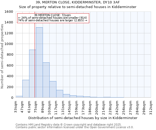 39, MERTON CLOSE, KIDDERMINSTER, DY10 3AF: Size of property relative to semi-detached houses houses in Kidderminster