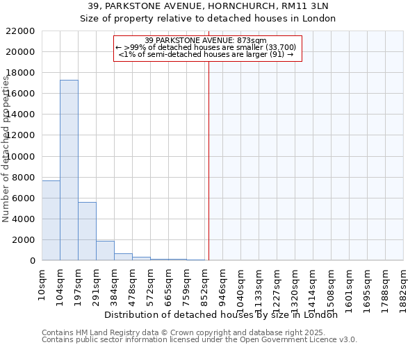 39, PARKSTONE AVENUE, HORNCHURCH, RM11 3LN: Size of property relative to detached houses houses in London