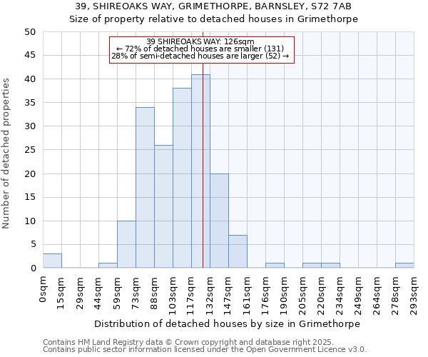 39, SHIREOAKS WAY, GRIMETHORPE, BARNSLEY, S72 7AB: Size of property relative to detached houses houses in Grimethorpe