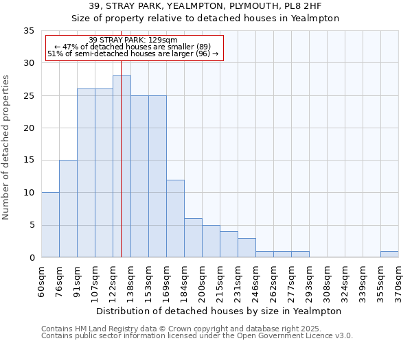 39, STRAY PARK, YEALMPTON, PLYMOUTH, PL8 2HF: Size of property relative to detached houses houses in Yealmpton
