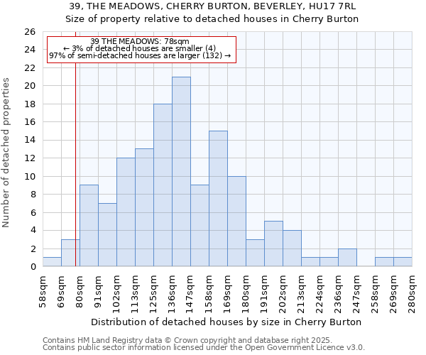 39, THE MEADOWS, CHERRY BURTON, BEVERLEY, HU17 7RL: Size of property relative to detached houses houses in Cherry Burton