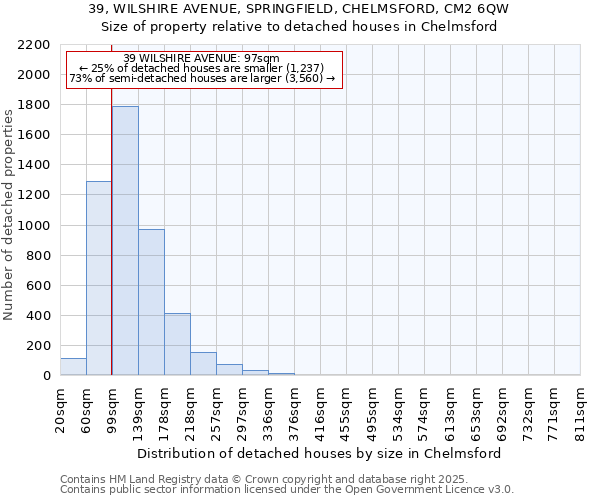 39, WILSHIRE AVENUE, SPRINGFIELD, CHELMSFORD, CM2 6QW: Size of property relative to detached houses houses in Chelmsford