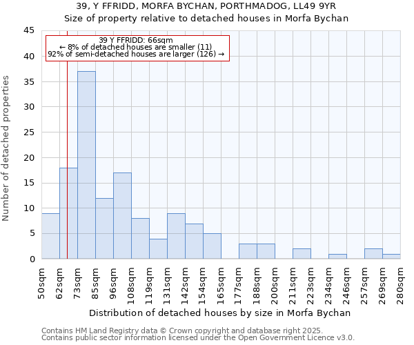 39, Y FFRIDD, MORFA BYCHAN, PORTHMADOG, LL49 9YR: Size of property relative to detached houses houses in Morfa Bychan